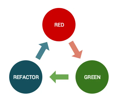 TDD Red-Green-Refactoring